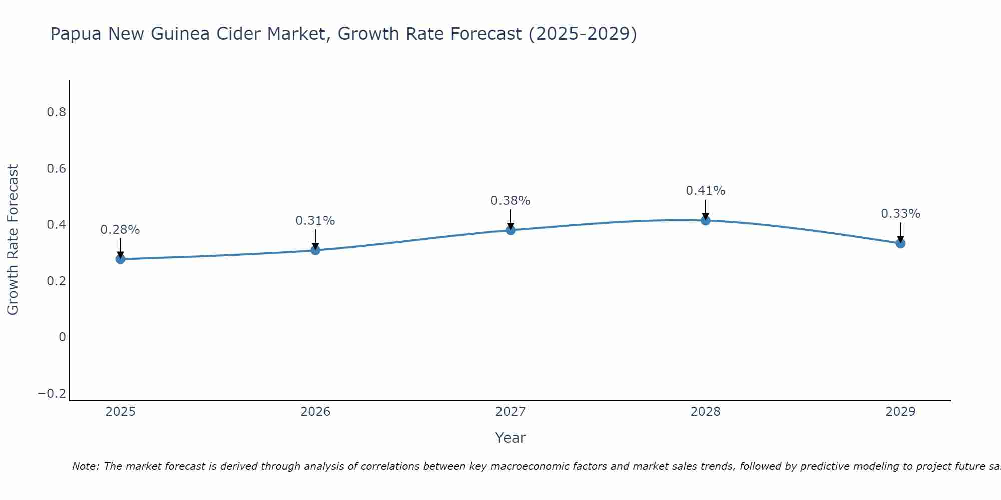 Papua New Guinea Cider Market Growth Rate